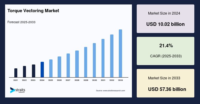 Torque Vectoring Market Size & Share ,  Demand, Trends, Growth Analysis Report- 2033
